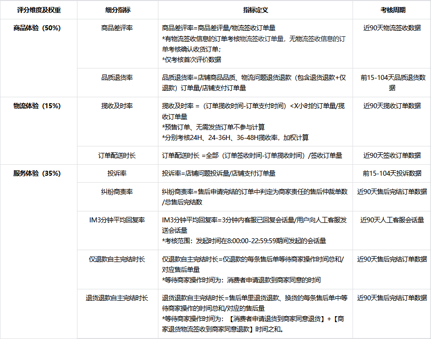 抖音商家體驗分怎么提升(店鋪dsr動態(tài)評分計算規(guī)則）